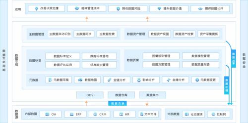 一篇文章讀懂?dāng)?shù)據(jù)治理 元數(shù)據(jù)、主數(shù)據(jù)及數(shù)據(jù)處理存儲服務(wù)的核心概念