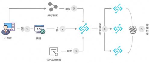 Serverless架構在大規模數據處理與存儲中的創新實踐